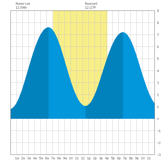Portsmouth tide chart for Saturday, December 13, 2025
