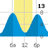 Portsmouth tide chart for Saturday, December 13, 2025