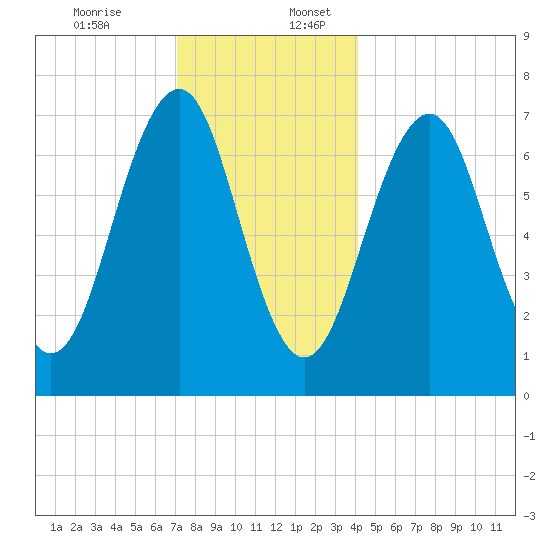 Portsmouth tide chart for Sunday, December 14, 2025
