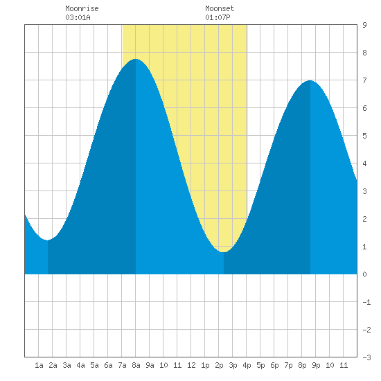 Portsmouth tide chart for Monday, December 15, 2025
