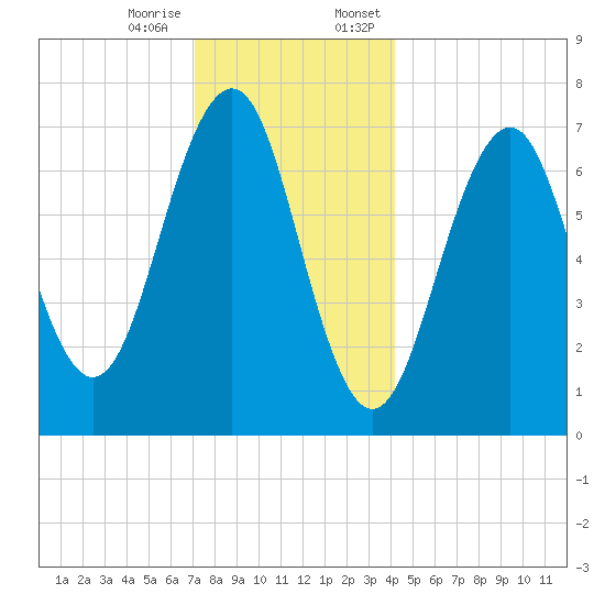 Portsmouth tide chart for Tuesday, December 16, 2025