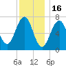Portsmouth tide chart for Tuesday, December 16, 2025