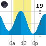 Portsmouth tide chart for Friday, December 19, 2025