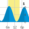 Portsmouth tide chart for Monday, December 1, 2025