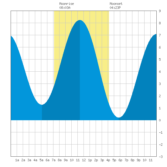 Portsmouth tide chart for Saturday, December 20, 2025