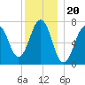 Portsmouth tide chart for Saturday, December 20, 2025