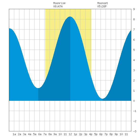 Portsmouth tide chart for Sunday, December 21, 2025