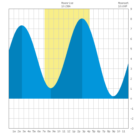 Portsmouth tide chart for Thursday, December 25, 2025