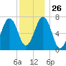 Portsmouth tide chart for Friday, December 26, 2025