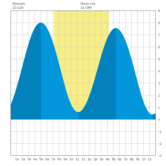 Portsmouth tide chart for Sunday, December 28, 2025