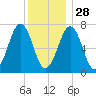 Portsmouth tide chart for Sunday, December 28, 2025