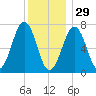 Portsmouth tide chart for Monday, December 29, 2025