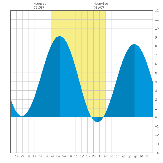 Portsmouth tide chart for Tuesday, December 2, 2025