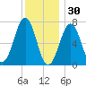Portsmouth tide chart for Tuesday, December 30, 2025