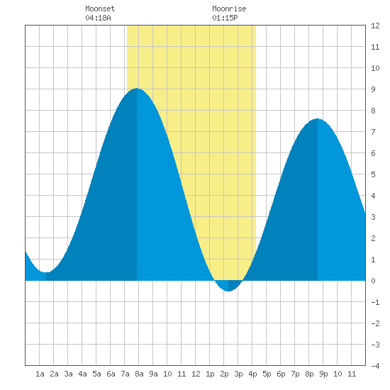 Portsmouth tide chart for Wednesday, December 31, 2025