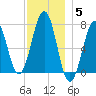 Portsmouth tide chart for Friday, December 5, 2025