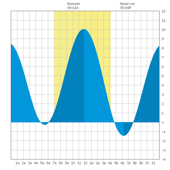 Portsmouth tide chart for Saturday, December 6, 2025