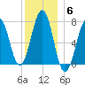 Portsmouth tide chart for Saturday, December 6, 2025