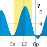 Portsmouth tide chart for Sunday, December 7, 2025