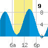 Portsmouth tide chart for Tuesday, December 9, 2025