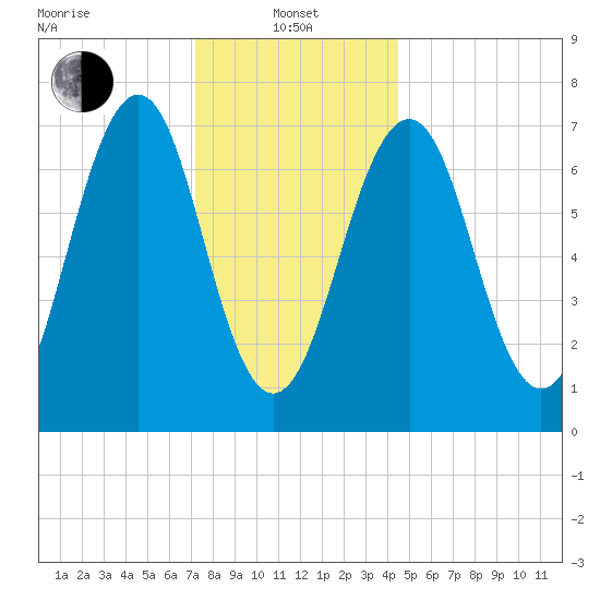 Portsmouth tide chart for Saturday, January 10, 2026