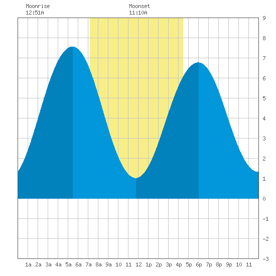 Portsmouth tide chart for Sunday, January 11, 2026