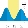 Portsmouth tide chart for Sunday, January 11, 2026