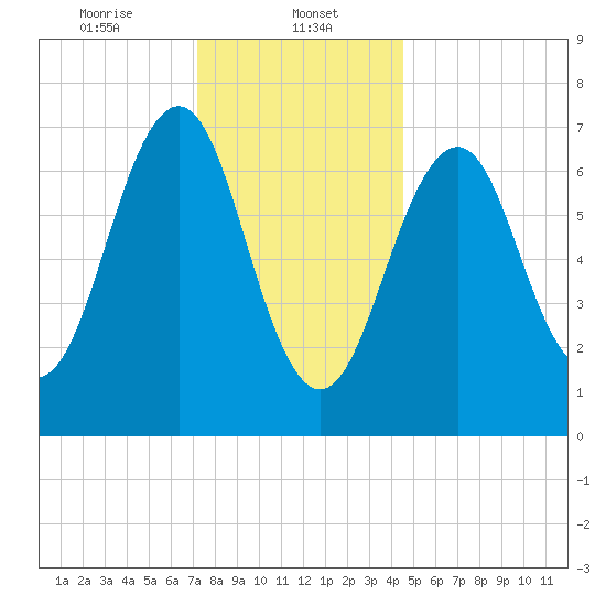 Portsmouth tide chart for Monday, January 12, 2026