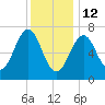 Portsmouth tide chart for Monday, January 12, 2026