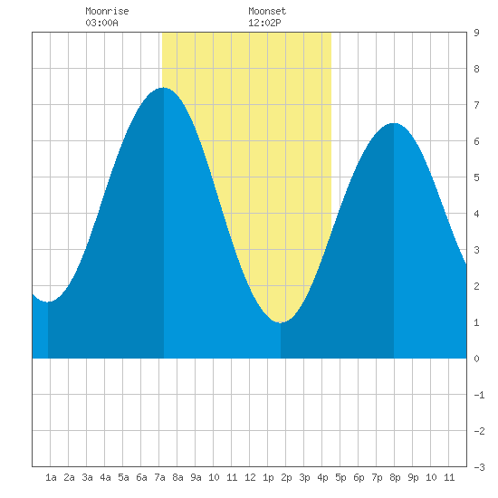Portsmouth tide chart for Tuesday, January 13, 2026