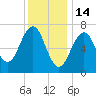 Portsmouth tide chart for Wednesday, January 14, 2026
