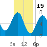 Portsmouth tide chart for Thursday, January 15, 2026