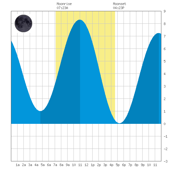 Portsmouth tide chart for Sunday, January 18, 2026