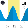 Portsmouth tide chart for Sunday, January 18, 2026