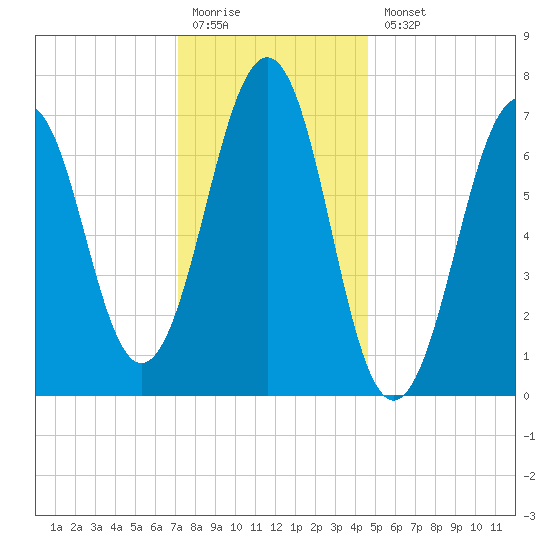Portsmouth tide chart for Monday, January 19, 2026