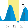 Portsmouth tide chart for Thursday, January 1, 2026