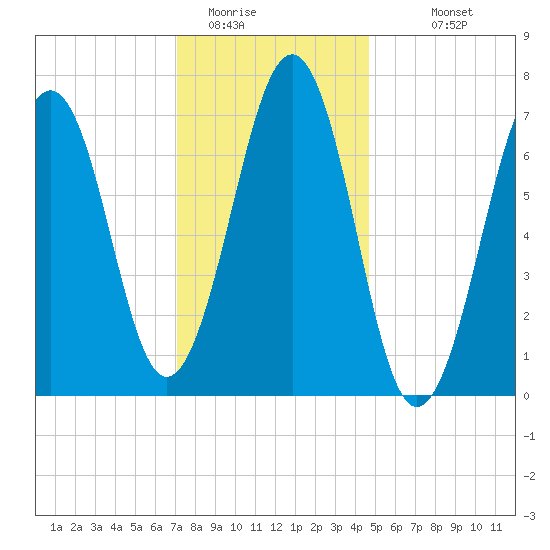 Portsmouth tide chart for Wednesday, January 21, 2026