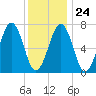 Portsmouth tide chart for Saturday, January 24, 2026