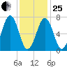 Portsmouth tide chart for Sunday, January 25, 2026