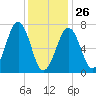 Portsmouth tide chart for Monday, January 26, 2026