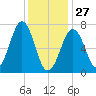 Portsmouth tide chart for Tuesday, January 27, 2026