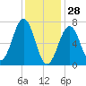 Portsmouth tide chart for Wednesday, January 28, 2026