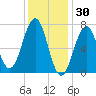 Portsmouth tide chart for Friday, January 30, 2026