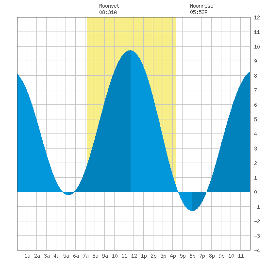 Portsmouth tide chart for Sunday, January 4, 2026