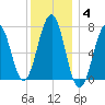 Portsmouth tide chart for Sunday, January 4, 2026
