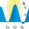 Portsmouth tide chart for Monday, January 5, 2026