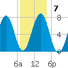 Portsmouth tide chart for Wednesday, January 7, 2026