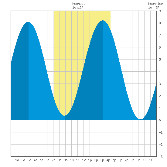 Portsmouth tide chart for Thursday, January 8, 2026