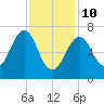 Portsmouth tide chart for Tuesday, February 10, 2026
