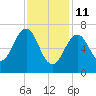 Portsmouth tide chart for Wednesday, February 11, 2026